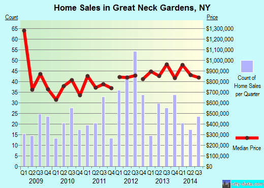 Great Neck Gardens,NY real estate house value index trend