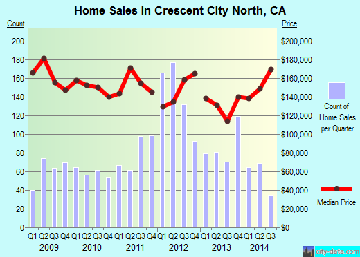 Crescent City North,CA real estate house value index trend