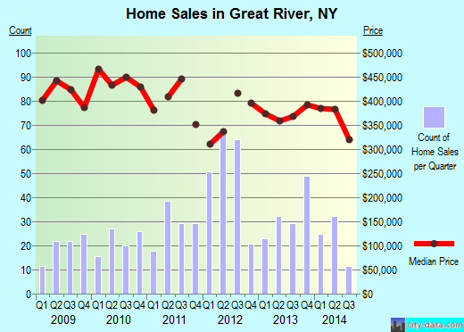 Great River,NY real estate house value index trend