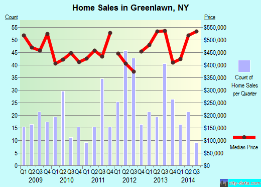 Greenlawn,NY real estate house value index trend