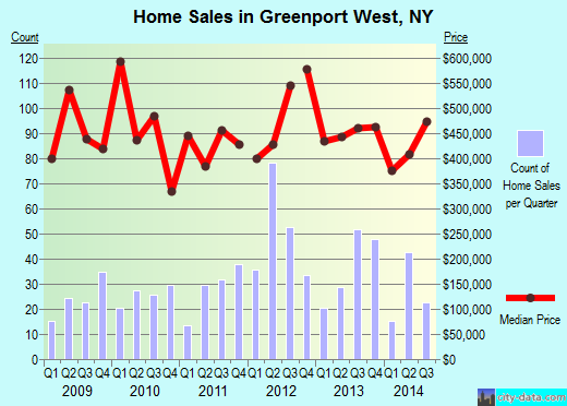 Greenport West,NY real estate house value index trend