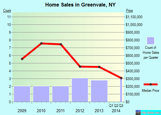 Greenvale,NY real estate house value index trend