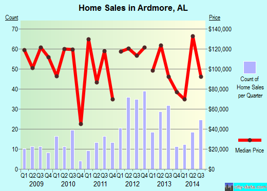 Ardmore,AL real estate house value index trend