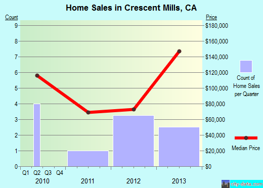 Crescent Mills,CA real estate house value index trend