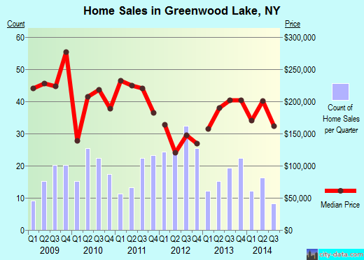Greenwood Lake,NY real estate house value index trend