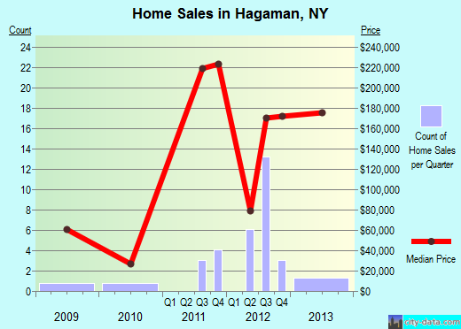 Hagaman,NY real estate house value index trend