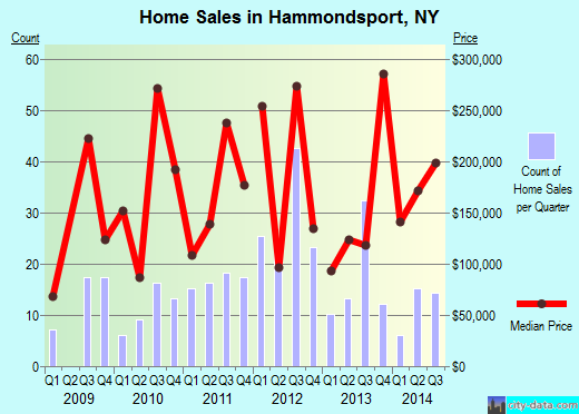 Hammondsport,NY index of house prices
