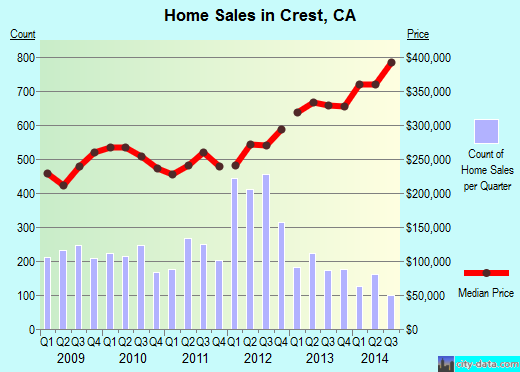 Crest,CA real estate house value index trend