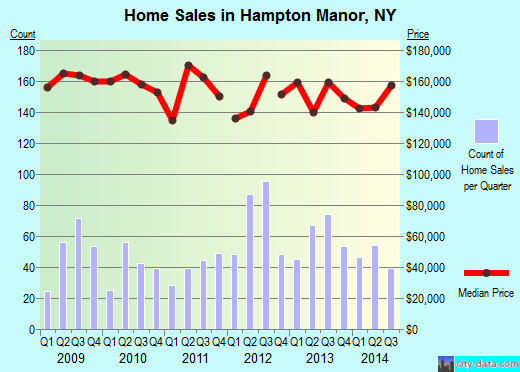 Hampton Manor,NY real estate house value index trend