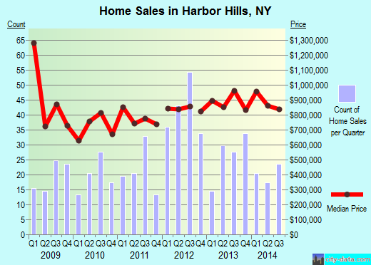 Harbor Hills,NY real estate house value index trend