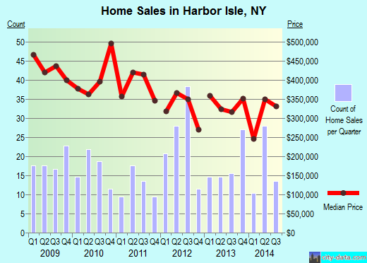 Harbor Isle,NY real estate house value index trend