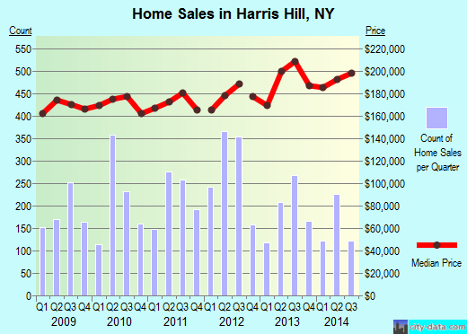 Harris Hill,NY real estate house value index trend