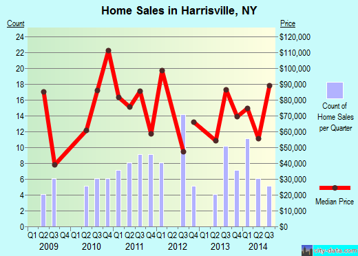 Harrisville,NY real estate house value index trend