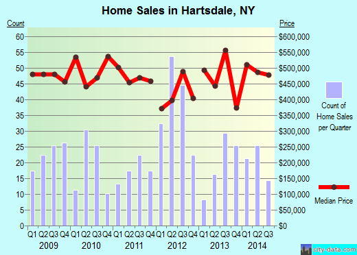 Hartsdale,NY real estate house value index trend