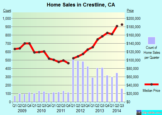 Crestline,CA real estate house value index trend