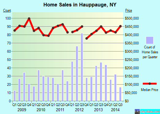 Hauppauge,NY real estate house value index trend