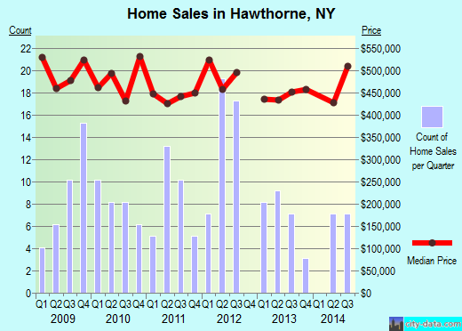 Hawthorne,NY real estate house value index trend