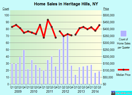 Heritage Hills,NY real estate house value index trend