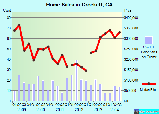 Crockett,CA real estate house value index trend