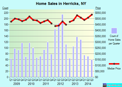 Herricks,NY real estate house value index trend