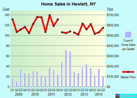 Hewlett,NY real estate house value index trend