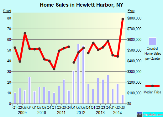 Hewlett Harbor,NY real estate house value index trend
