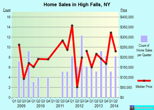 High Falls,NY real estate house value index trend