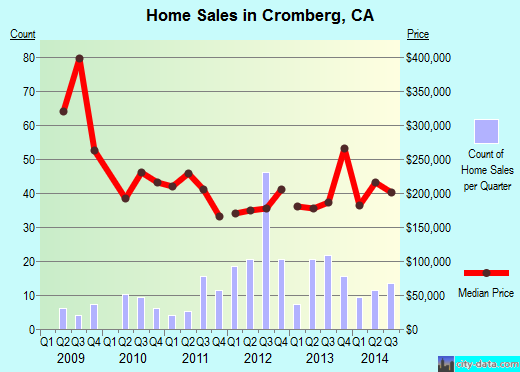 Cromberg,CA real estate house value index trend