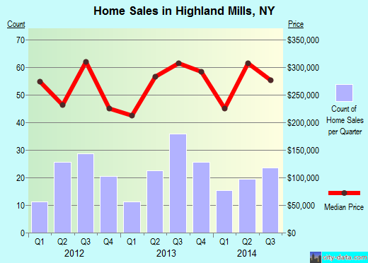 Highland Mills,NY real estate house value index trend