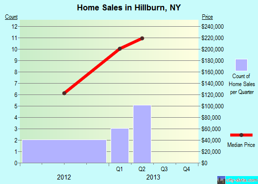 Hillburn,NY real estate house value index trend