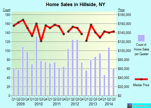 Hillside,NY real estate house value index trend