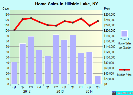 Hillside Lake,NY real estate house value index trend
