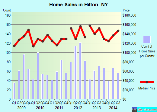 Hilton,NY real estate house value index trend