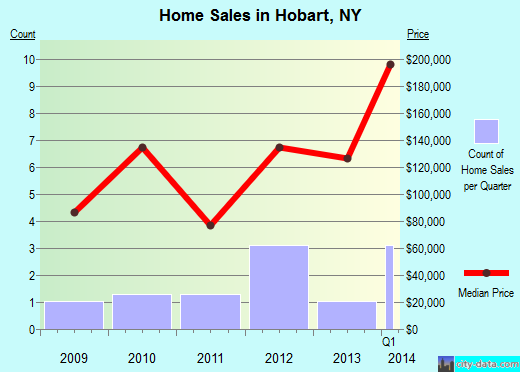 Hobart,NY real estate house value index trend