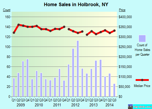 Holbrook,NY real estate house value index trend