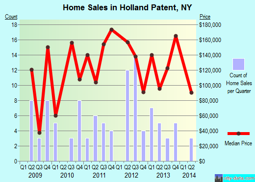 Holland Patent,NY real estate house value index trend