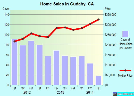 Cudahy,CA real estate house value index trend