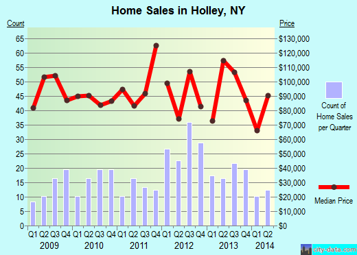 Holley,NY real estate house value index trend