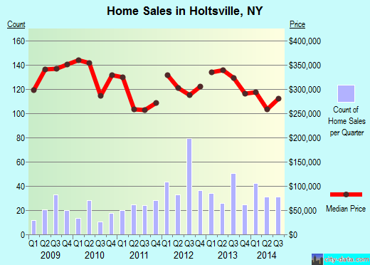 Holtsville,NY real estate house value index trend