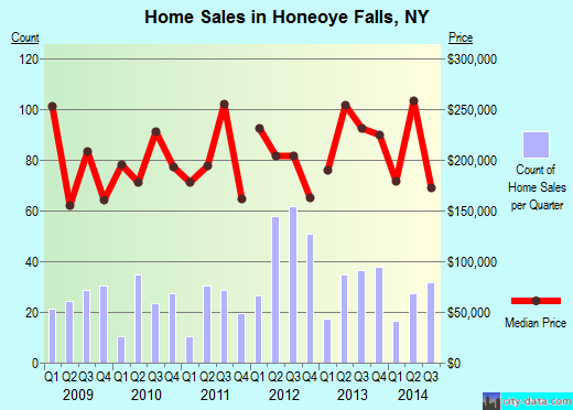 Honeoye Falls,NY real estate house value index trend