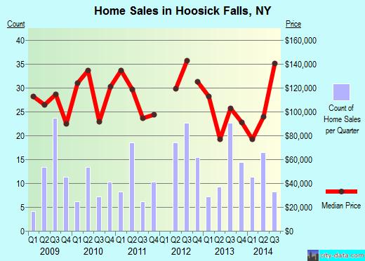Hoosick Falls,NY real estate house value index trend