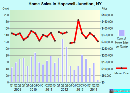 Hopewell Junction,NY real estate house value index trend