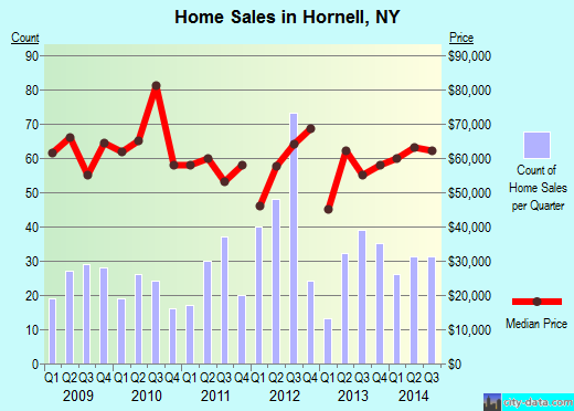 Hornell,NY real estate house value index trend