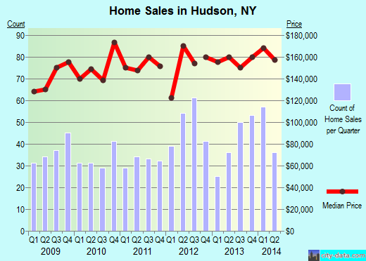 Hudson,NY real estate house value index trend
