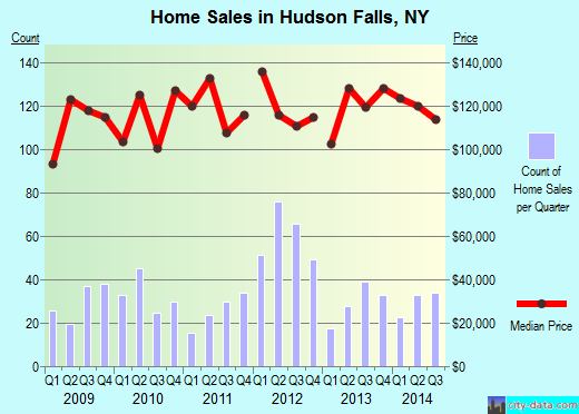 Hudson Falls,NY real estate house value index trend