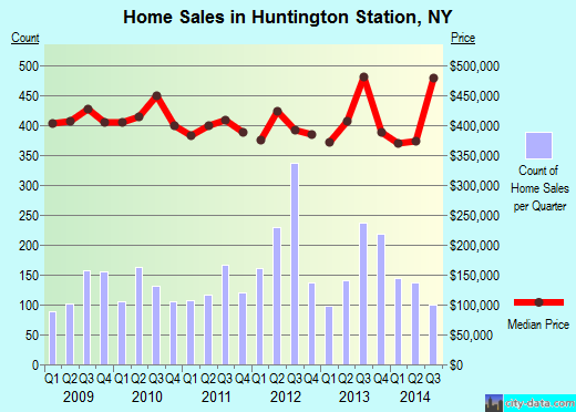 Huntington Station,NY real estate house value index trend