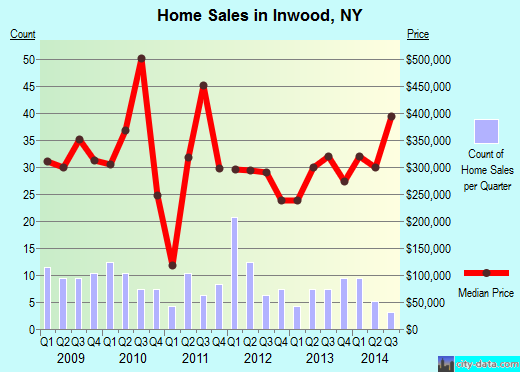 Inwood,NY real estate house value index trend