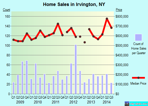 Irvington,NY real estate house value index trend