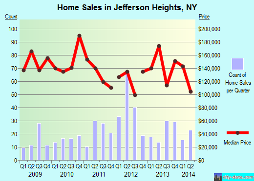 Jefferson Heights,NY real estate house value index trend