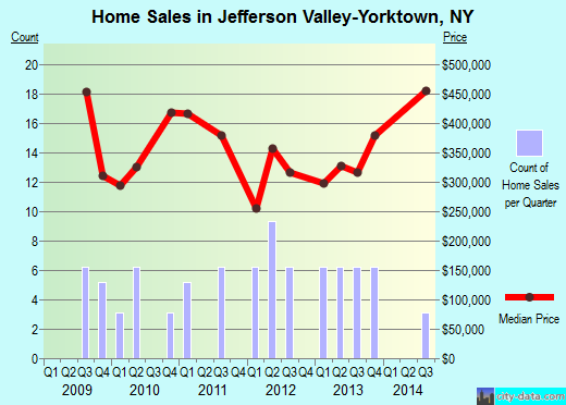Jefferson Valley-Yorktown,NY real estate house value index trend